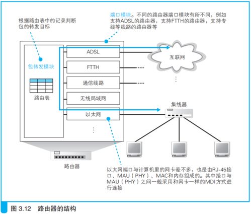 网络传输设备 集线器、交换机与路由器